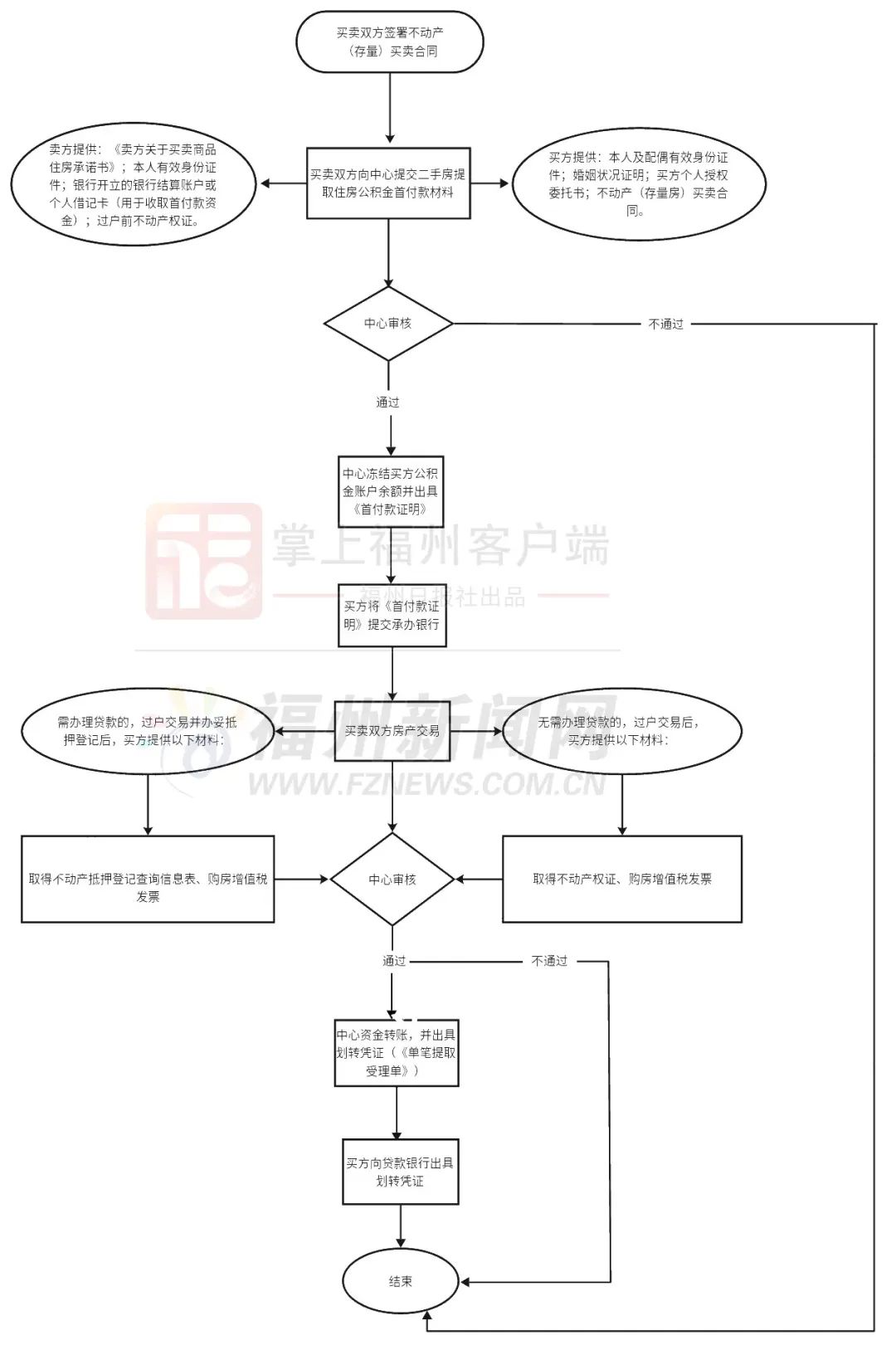 @长乐人，公积金支付二手房首付攻略来了→