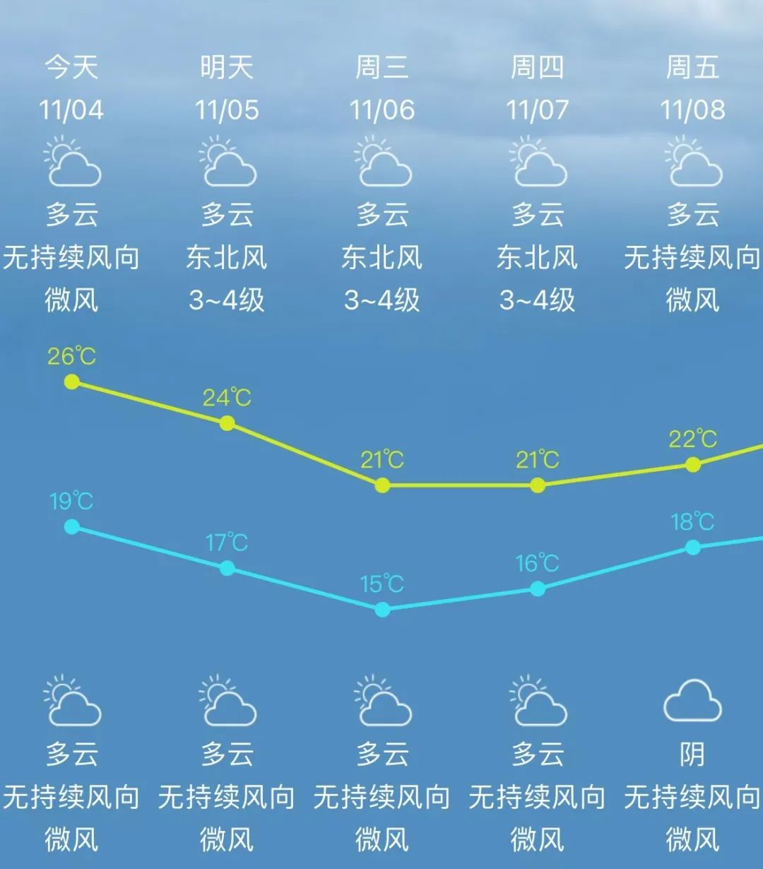 降5℃！新台风“银杏”生成！未来长乐天气……