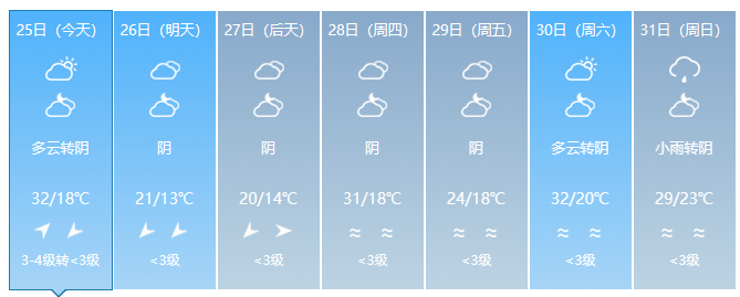 热！长乐连续两天打破最高气温纪录！接下来……