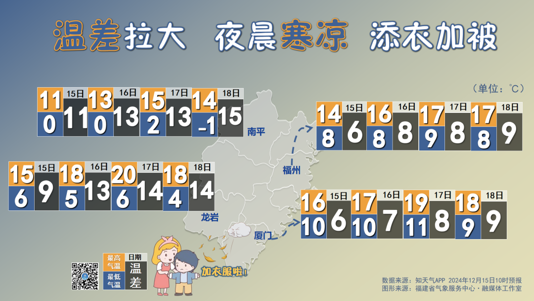 2.1℃！长乐冷哭了！新一轮冷空气又要来了！