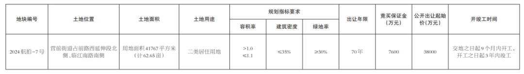 长乐下月出让1幅居住用地！3.8亿元起拍！容积率仅1.1！位于……