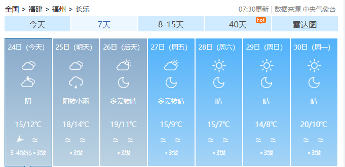 19℃→7℃→20℃！长乐未来一周太刺激了！台风最新消息→